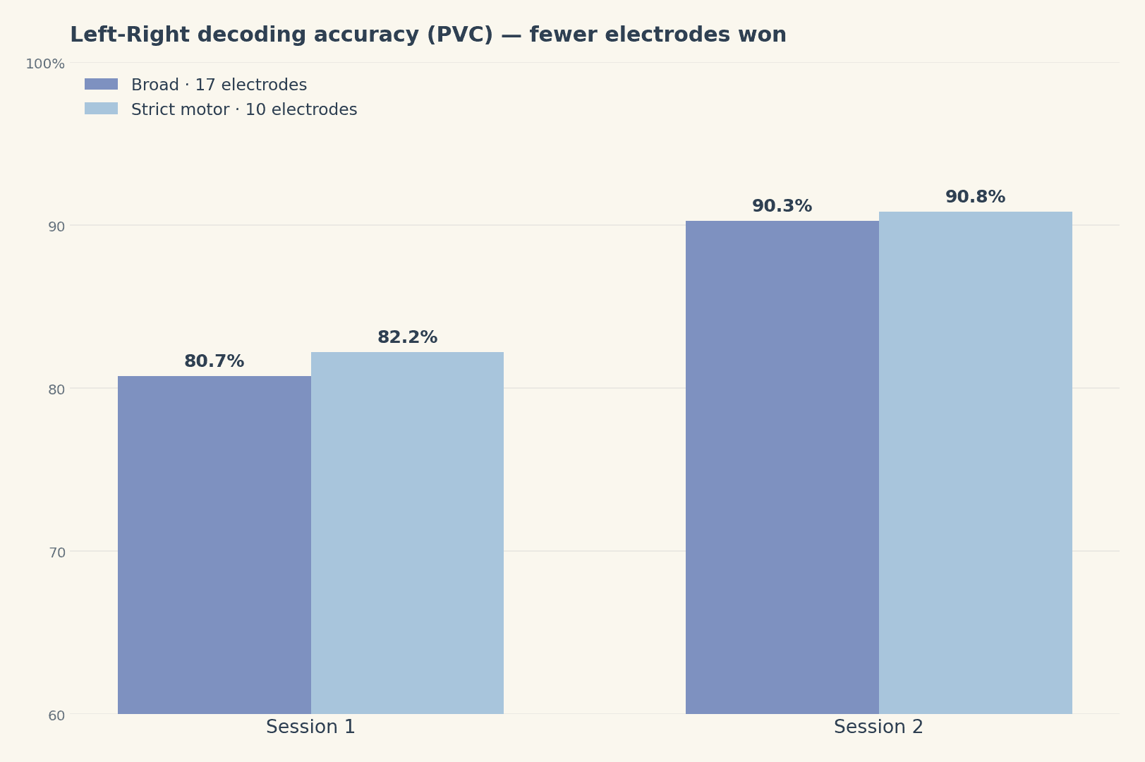 Left-Right decoding accuracy: the 10-electrode motor montage edged out the broader 17-electrode set on both sessions.