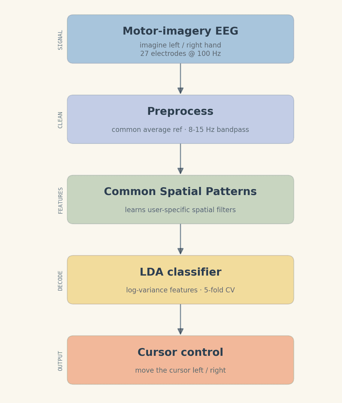 The offline decoding pipeline — from imagined movement to cursor control.