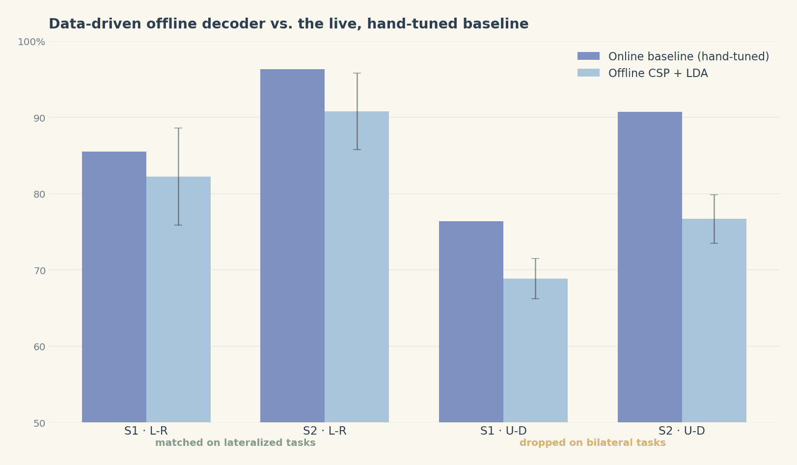 Offline CSP + LDA vs. the live, hand-tuned baseline — parity on lateralized tasks, a drop on bilateral ones.