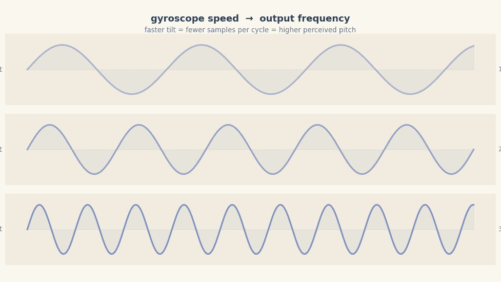 Faster tilt → fewer samples per cycle → higher pitch. The same gyro-to-frequency mapping the firmware computes, visualized.