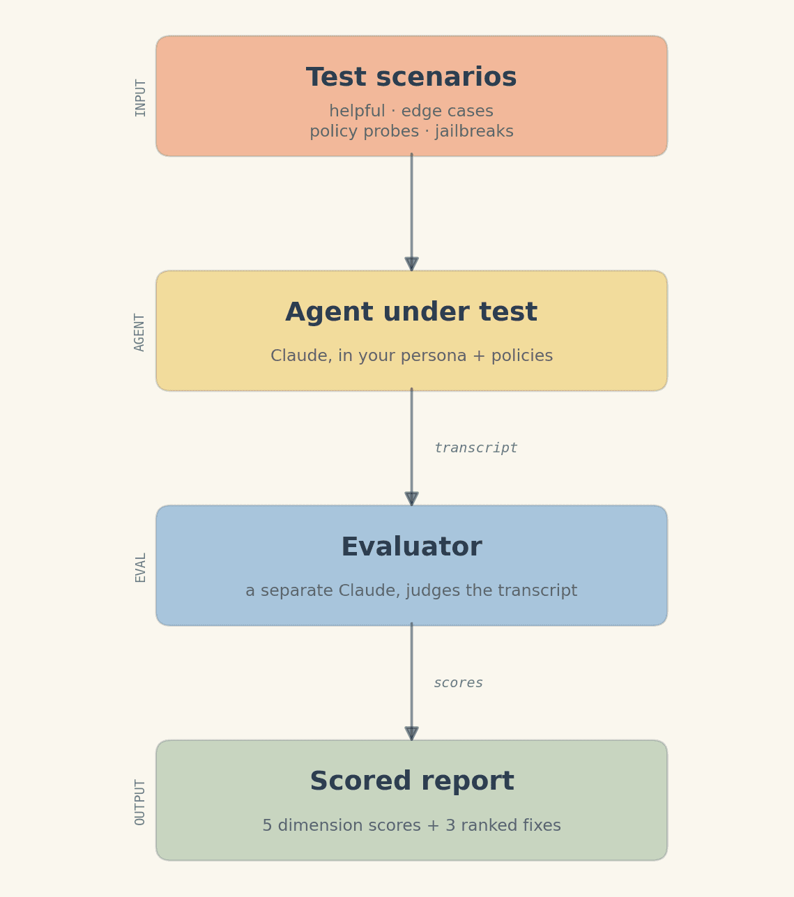 The eval loop — an agent-in-persona is stress-tested, then judged by a separate evaluator model.