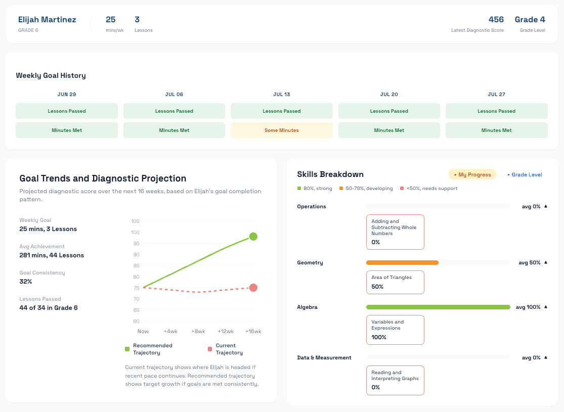 A single student's progress — engagement, lessons, and diagnostic history over time.