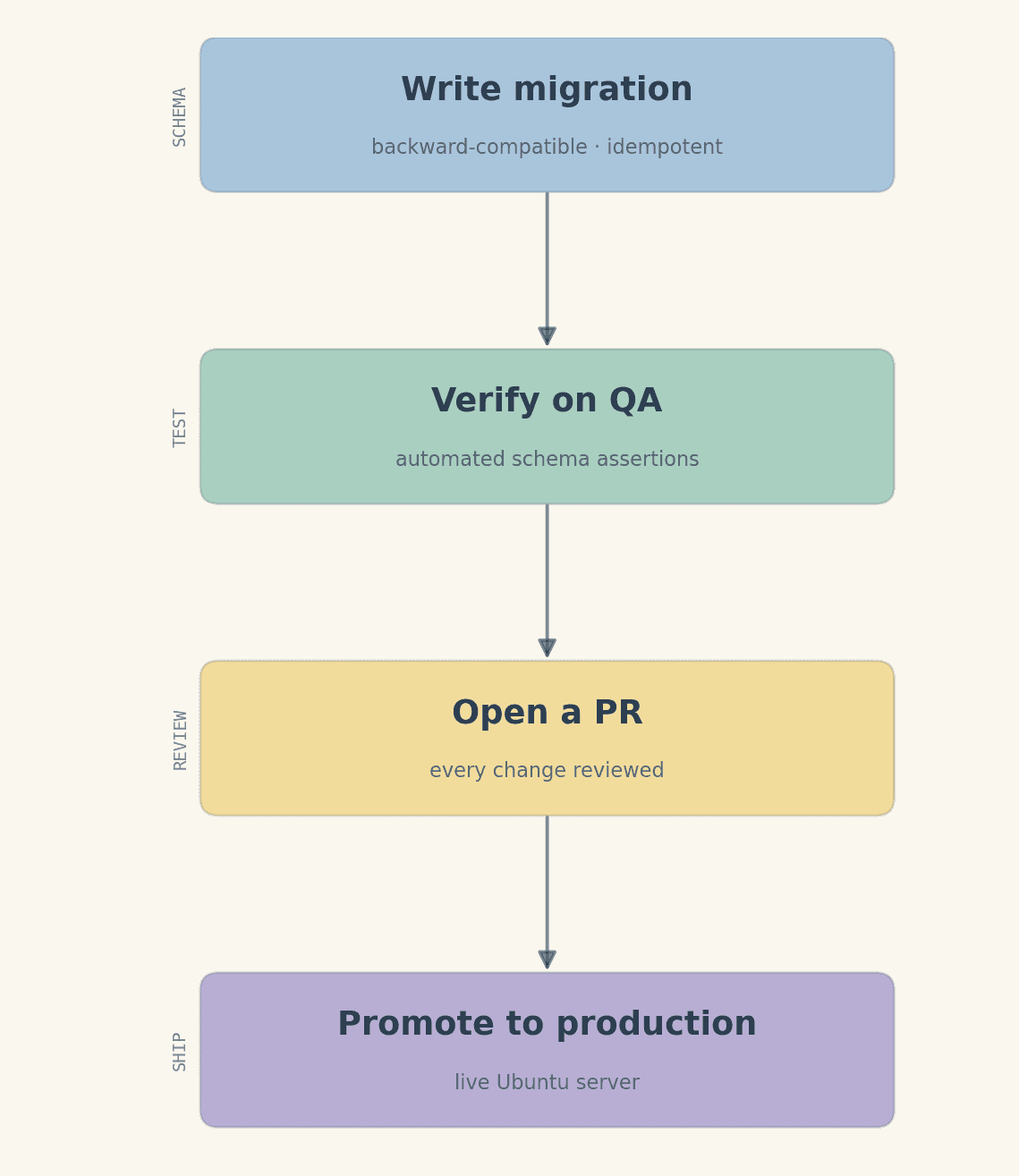 The safe-change loop — no migration reaches production without passing QA verification and code review.