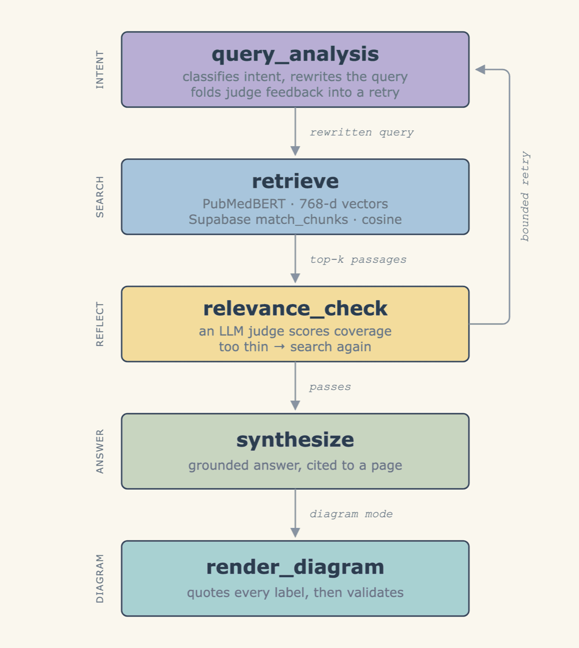 The five nodes and the edge that matters — relevance_check can send the whole thing back to the top.
