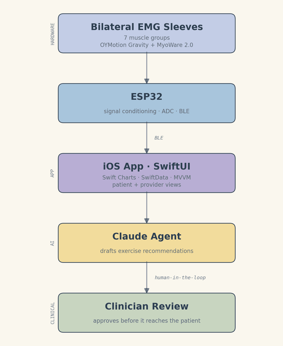 Signal path — bilateral EMG sleeves through the ESP32, into the iOS app, to a Claude agent gated by clinician review.