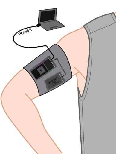 The textile sleeve — electrodes across the seven target muscles, wired to the ESP32.